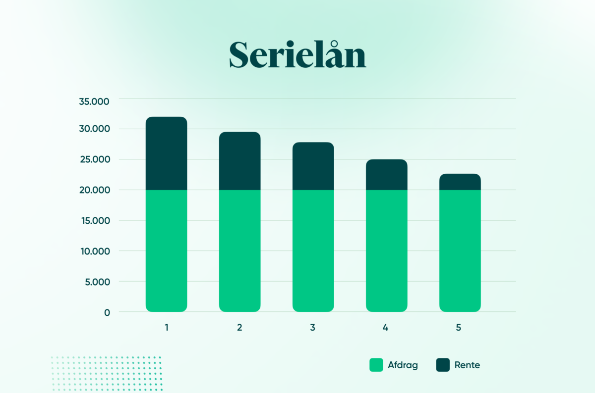 serielån