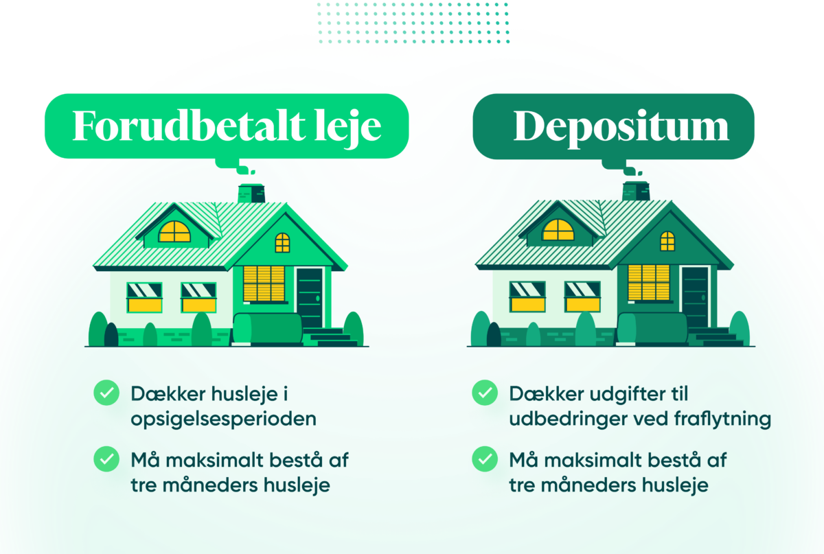 forskellen på depositum og forudbetalt leje.